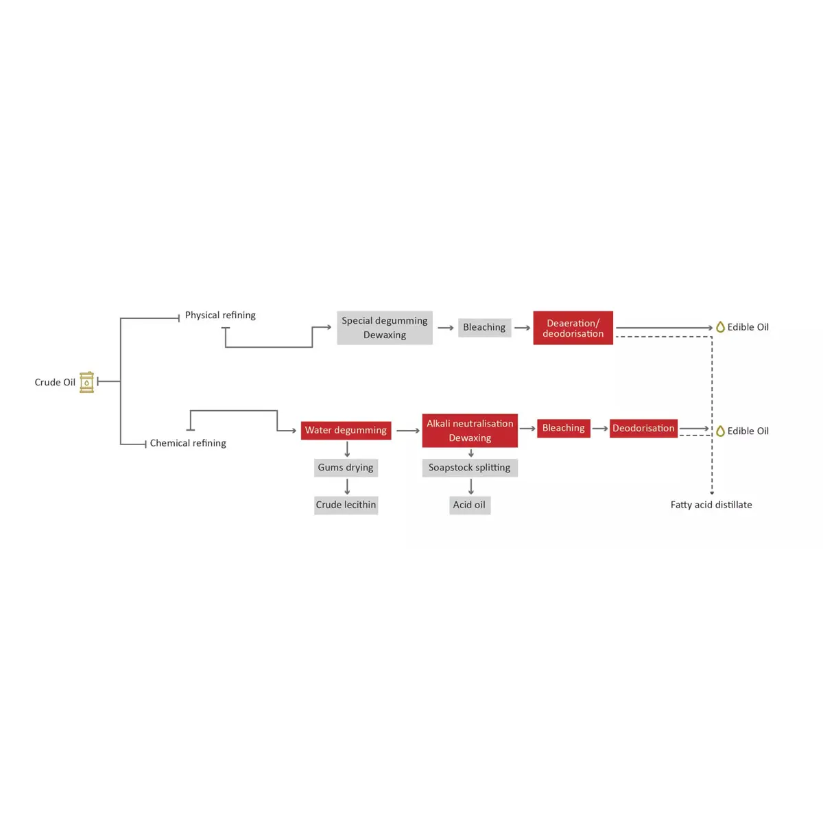 Edwards vakuumska rješenja za preradu jestivih ulja